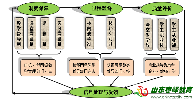 人才培養(yǎng)保障措施